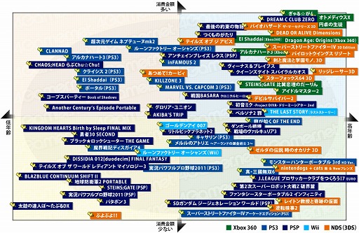 画像ギャラリー No.002のサムネイル画像 / 2011年のゲーム売り上げランキング&ハードウェアの販売数推移,さらにタイトル別の傾向が分かるマトリックス表(4Gamer調べ)をまとめて大公開!