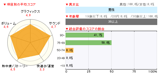 グラフ