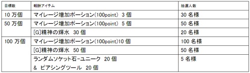 画像ギャラリー No.002のサムネイル画像 / 「YS Online」,みんなで収集ポイントを集めてアイテム入手だ