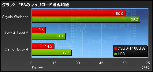 画像ギャラリー No.013のサムネイル画像 / 【PR】SSDでゲームは速くなるのか。Corsair製SSD「Force Series」に,その答えがあった