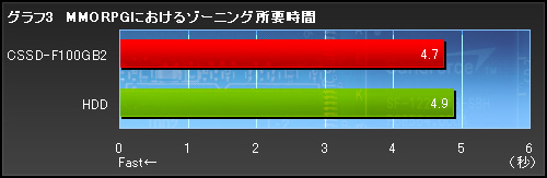 画像ギャラリー No.014のサムネイル画像 / 【PR】SSDでゲームは速くなるのか。Corsair製SSD「Force Series」に,その答えがあった