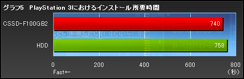 画像ギャラリー No.016のサムネイル画像 / 【PR】SSDでゲームは速くなるのか。Corsair製SSD「Force Series」に,その答えがあった