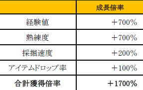 画像集#002のサムネイル/「RF ONLINE Z」,成長倍率合計1700%Upの「ARIES」サーバがオープン