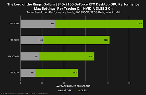 画像ギャラリー No.002のサムネイル画像 / GeForce RTX 4060 Tiに対応する「GeForce 532.03 Driver」登場。「LotR: Gollum」への最適化も行う