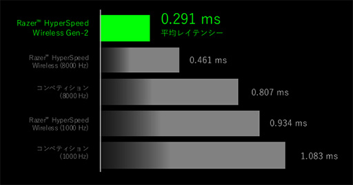 画像ギャラリー No.004のサムネイル画像 / すべてのスペックを最上級で揃えたeスポーツプロ向けマウス「Razer DeathAdder V4 Pro」発表