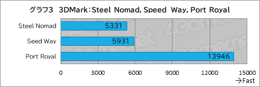 画像ギャラリー No.023のサムネイル画像 / G TUNEの新型ミニタワーゲームPC「DG-I7G70」をテスト。机上に置きやすいコンパクトな筐体でも性能や静音性は優秀だ
