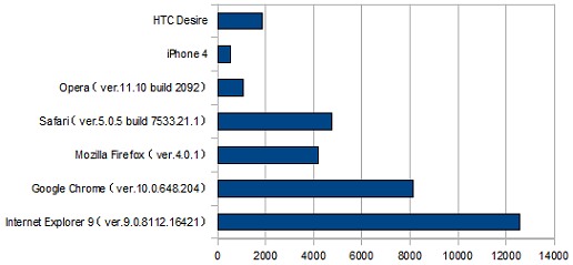画像ギャラリー No.002のサムネイル画像 / 「enchant.js」でゲームはどれくらい動くのか? HTML5でゲームベンチマークを取ってみよう