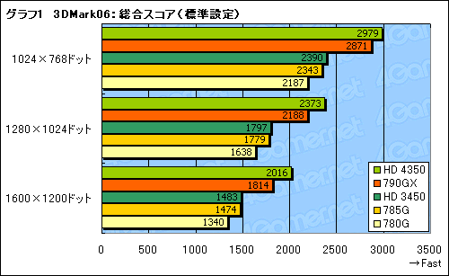 ꡼ No.022Υͥ / AMD 785Gץӥ塼DirectX 10.1бΥåץåȡ3DǽϤۤɤ