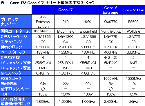 画像集#026のサムネイル/衝撃再来なるか?「Core i7」プロセッサのレビューを掲載