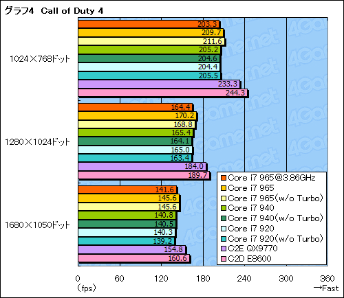 画像集#031のサムネイル/衝撃再来なるか?「Core i7」プロセッサのレビューを掲載