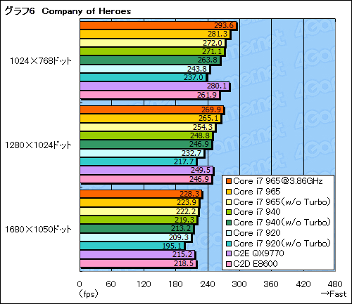 画像集#033のサムネイル/衝撃再来なるか?「Core i7」プロセッサのレビューを掲載