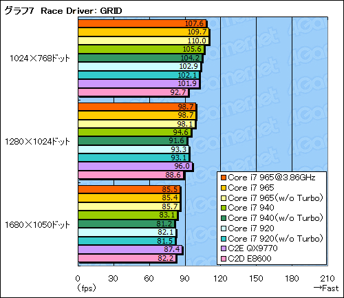 画像集#034のサムネイル/衝撃再来なるか?「Core i7」プロセッサのレビューを掲載