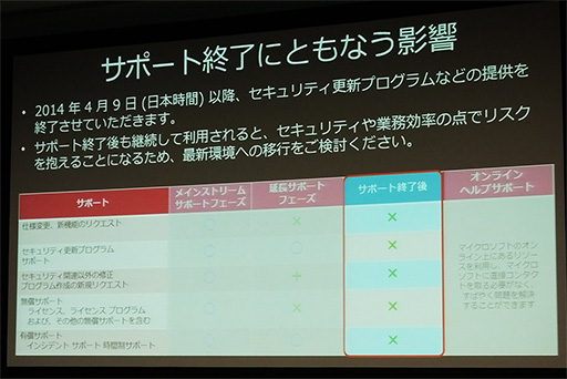 画像集#003のサムネイル/セキュリティソフトでは守れない!? Windows XPサポート終了を控えてMicrosoftとセキュリティソフトベンダーが警告