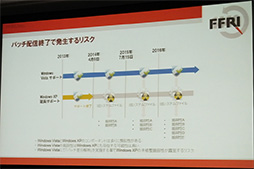 画像集#007のサムネイル/セキュリティソフトでは守れない!? Windows XPサポート終了を控えてMicrosoftとセキュリティソフトベンダーが警告