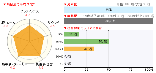 グラフ