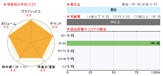 グラフ