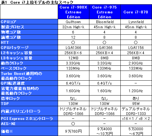 画像ギャラリー No.002のサムネイル画像 / 6コアCPU「Core i7-980X Extreme Edition」国内でもリリース。1000個ロット時単価9万760円