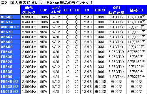画像ギャラリー No.003のサムネイル画像 / 6コアCPU「Core i7-980X Extreme Edition」国内でもリリース。1000個ロット時単価9万760円