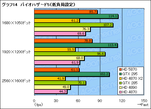 ꡼ No.039Υͥ / ATI Radeon HD 5870ץӥ塼DirectX 11ɤϡ®פαޤʤ
