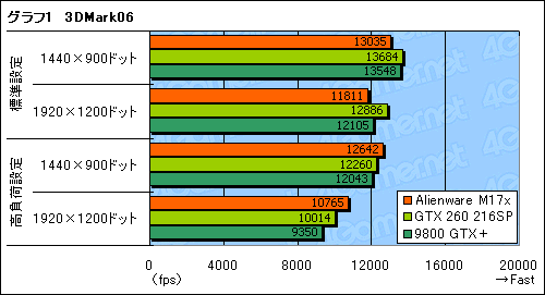꡼ No.029Υͥ / Alienware M17xץӥ塼ǺܡGeForce GTX 260M2GTX 260¤ߤǽȯ