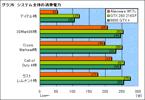 ꡼ No.034Υͥ / Alienware M17xץӥ塼ǺܡGeForce GTX 260M2GTX 260¤ߤǽȯ