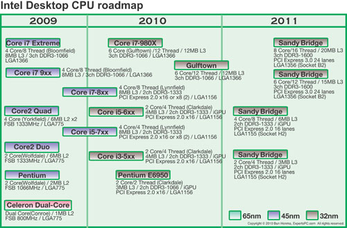 画像ギャラリー No.003のサムネイル画像 / 「K」を皮切りに,デスクトップCPUの強化へ乗り出すIntel。“Sandy Bridge計画”にも変化が