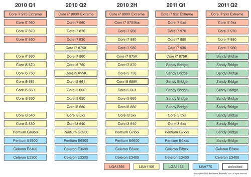 画像ギャラリー No.004のサムネイル画像 / 「K」を皮切りに,デスクトップCPUの強化へ乗り出すIntel。“Sandy Bridge計画”にも変化が