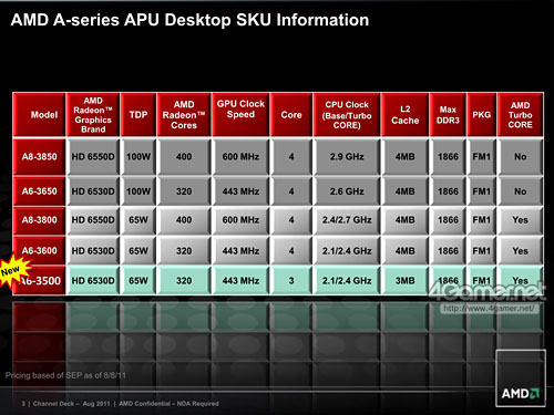 画像ギャラリー No.003のサムネイル画像 / AMD,3コアLlano「A6-3500」を国内発売。基本性能とTDP 65W化の効果をチェックする