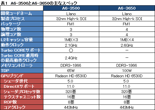 ꡼ No.008Υͥ / AMD3LlanoA6-3500פȯ䡣ǽTDP 65Wθ̤å