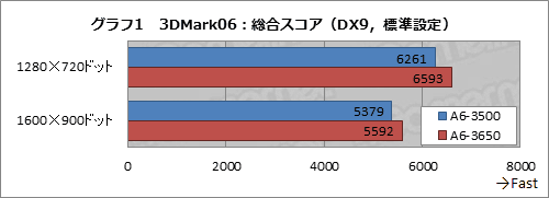 ꡼ No.010Υͥ / AMD3LlanoA6-3500פȯ䡣ǽTDP 65Wθ̤å