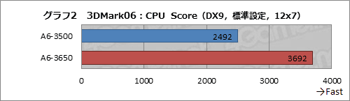 ꡼ No.011Υͥ / AMD3LlanoA6-3500פȯ䡣ǽTDP 65Wθ̤å