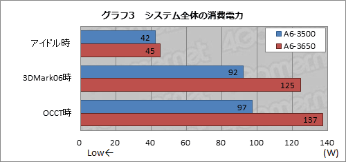 ꡼ No.012Υͥ / AMD3LlanoA6-3500פȯ䡣ǽTDP 65Wθ̤å