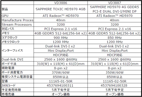 画像ギャラリー No.003のサムネイル画像 / グラフィックスメモリ4GB版のSapphire製HD 5970カードが登場