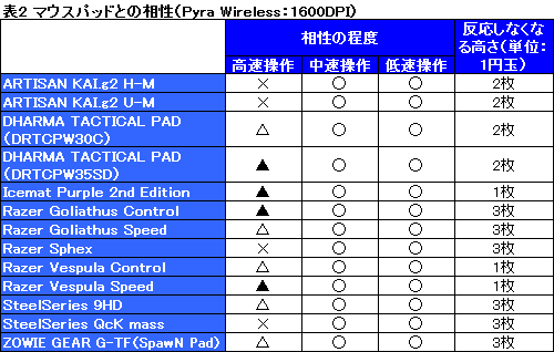 ꡼ No.036Υͥ / ROCCATΥޡޥPyra WiredWirelessץӥ塼磻쥹ȥ磻䡼ɤ2ʤѰդ줿ǥμϤ򸫤