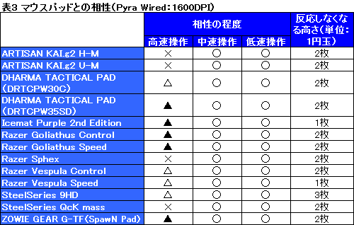 ꡼ No.037Υͥ / ROCCATΥޡޥPyra WiredWirelessץӥ塼磻쥹ȥ磻䡼ɤ2ʤѰդ줿ǥμϤ򸫤