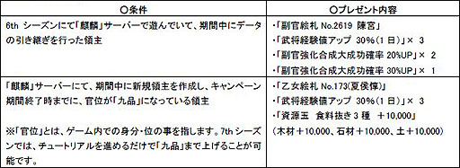 画像ギャラリー No.002のサムネイル画像 / 「Web恋姫†夢想」麒麟サーバーで7thシーズン開始。記念キャンペーンも