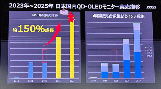 画像ギャラリー No.002のサムネイル画像 / 500Hz表示に対応した量子ドット有機ELパネル採用27型モデルなど,MSIが国内発売予定のゲーマー向けディスプレイを公開