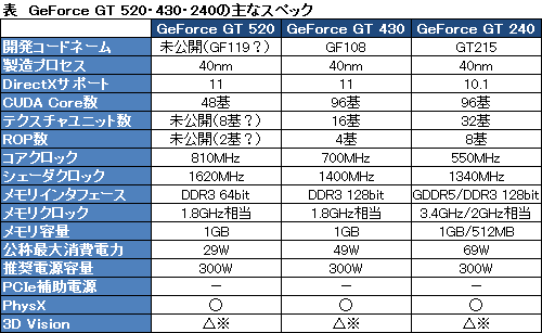꡼ No.003Υͥ / NVIDIAGeForce 500ΡGTץǥGeForce GT 520פȯɽɻԾ