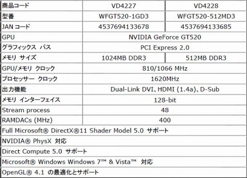 ꡼ No.002Υͥ /  LeadtekGT 520ܥɤȯ䡣1GBǤ512MBǤ2
