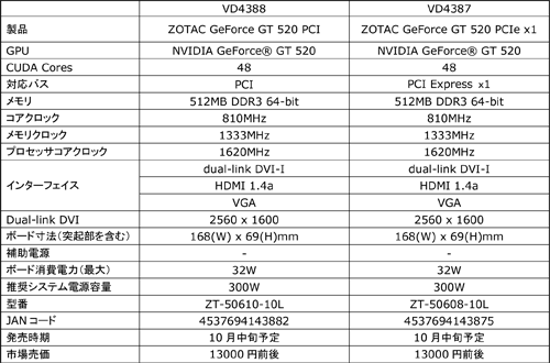 ꡼ No.003Υͥ / PCIe x1³ǤPCI³ǡ˥åZOTACGT 520ɤȯ