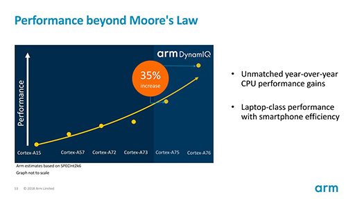 ꡼ No.008Υͥ / COMPUTEX2019ǯSoC˻ȤArmοCPUCortex-A76פȿGPUMali-G76פϡβѤäΤ