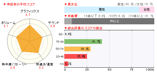 グラフ