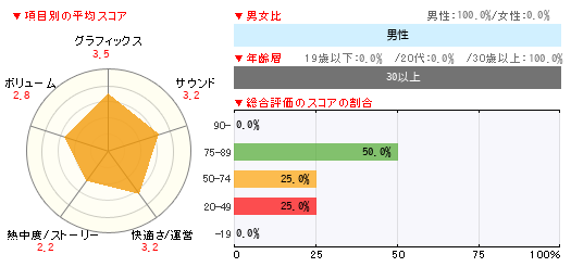 グラフ