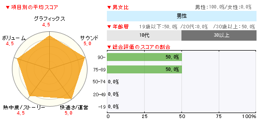 グラフ