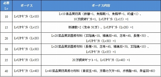 画像ギャラリー No.004のサムネイル画像 / 「戦将ブレイド」,本日から正式サービス。9種類のイベントが開催