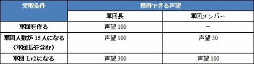 画像ギャラリー No.009のサムネイル画像 / 「戦将ブレイド」,本日から正式サービス。9種類のイベントが開催