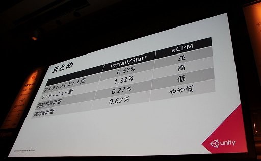 ���������꡼ No.020�Υ���ͥ������ / ��Unite 2015�ϥ�����ץ쥤��˸���ˤʤ�ʤ�ư�蹭���¸�������ˡ�Ȥϡ���Unity Ads�Τ����ϡ���ư�蹭��ξҲ�ȥ����ǥ�������ץ�ݡ���