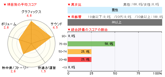 グラフ