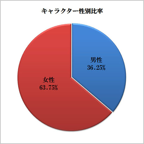 ������#001�Υ���ͥ���/��VANITY of VANITIES�ס�6��9���˽�λ�����֥ե�����1�ƥ��ȡפΥ�ݡ��Ȥ��������������줿����饯��������6�䤬�����Ȥ�����̤�