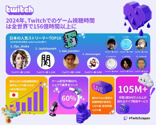 ꡼ No.001 | Twitchס2024ǯˤ륲ॳƥĤλİǡäȤİ줿ϡGrand Theft Auto Vפ